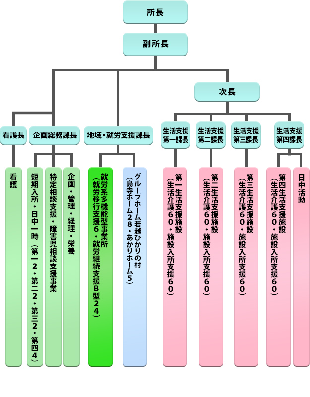 若越ひかりの村組織図